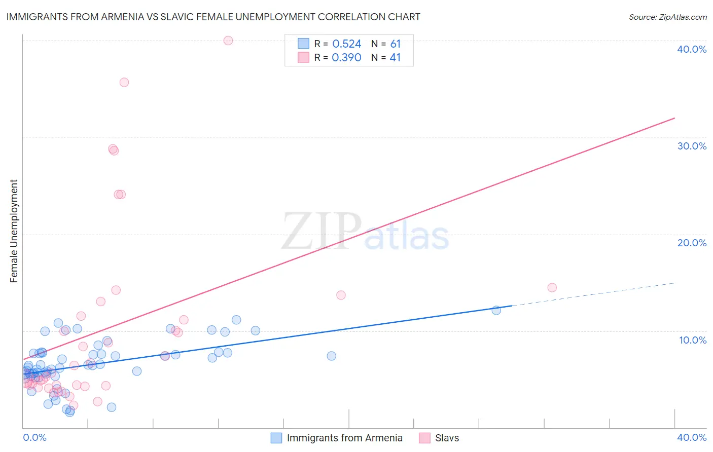 Immigrants from Armenia vs Slavic Female Unemployment