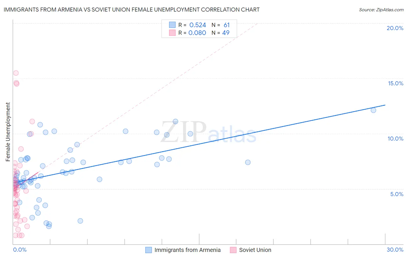 Immigrants from Armenia vs Soviet Union Female Unemployment