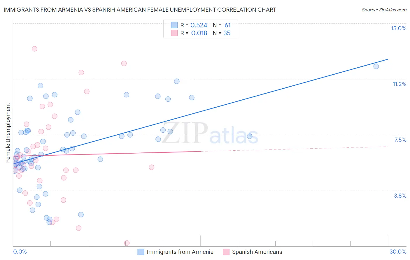 Immigrants from Armenia vs Spanish American Female Unemployment