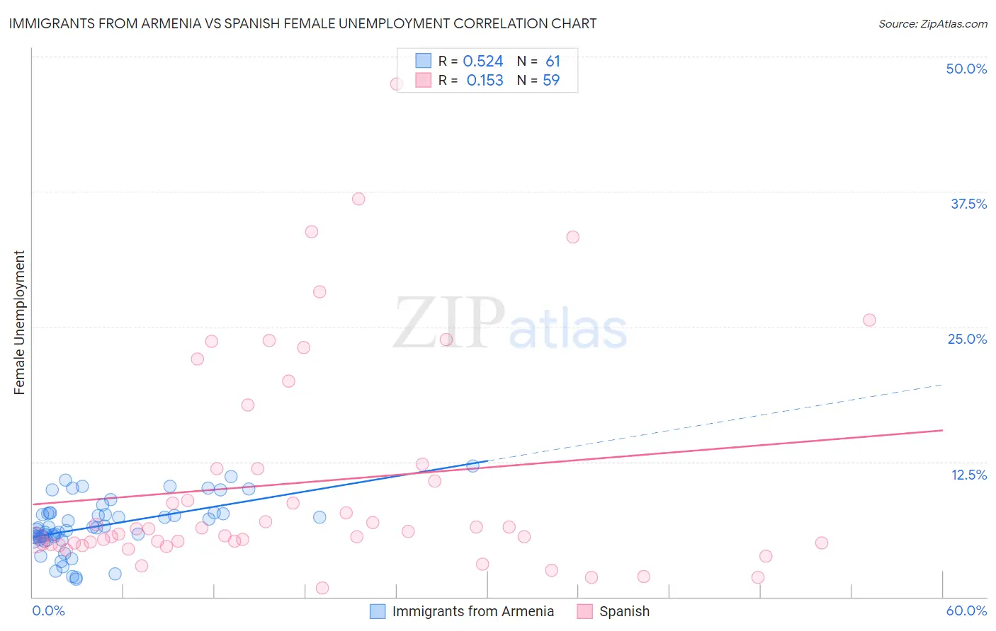 Immigrants from Armenia vs Spanish Female Unemployment
