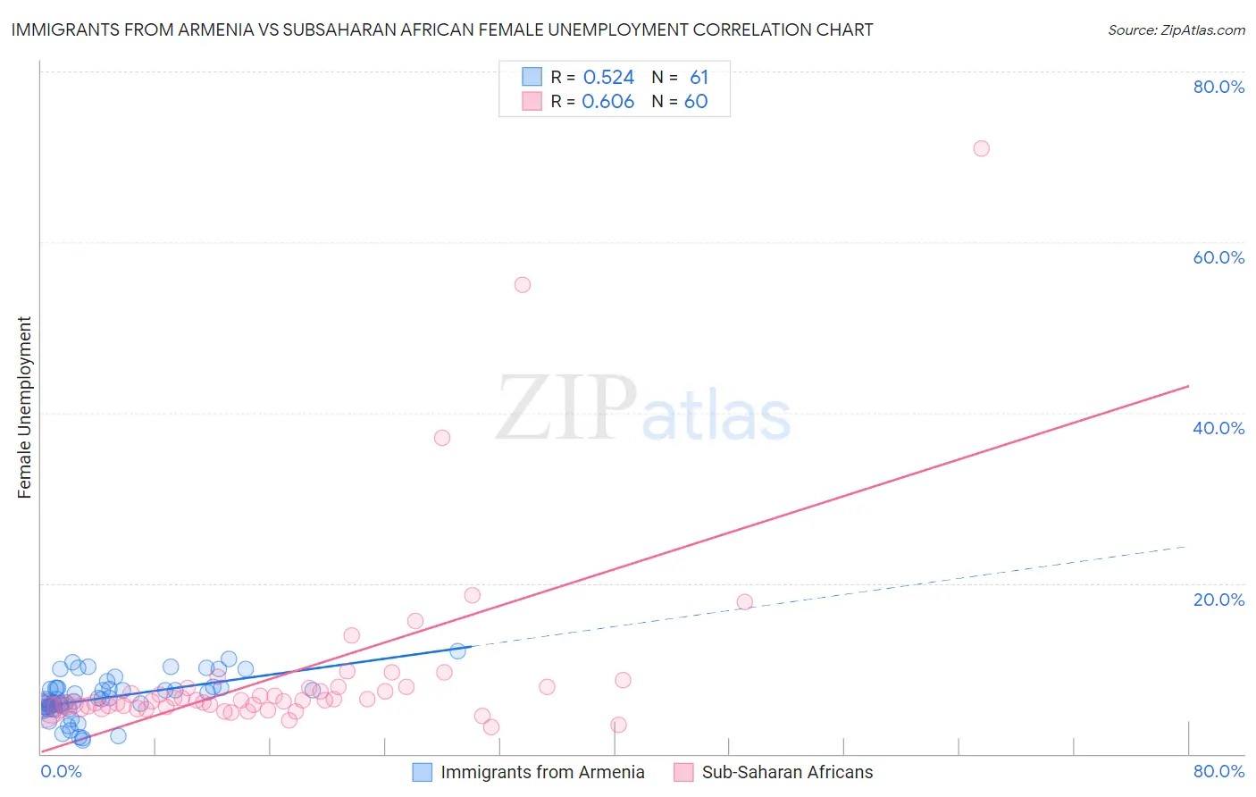 Immigrants from Armenia vs Subsaharan African Female Unemployment