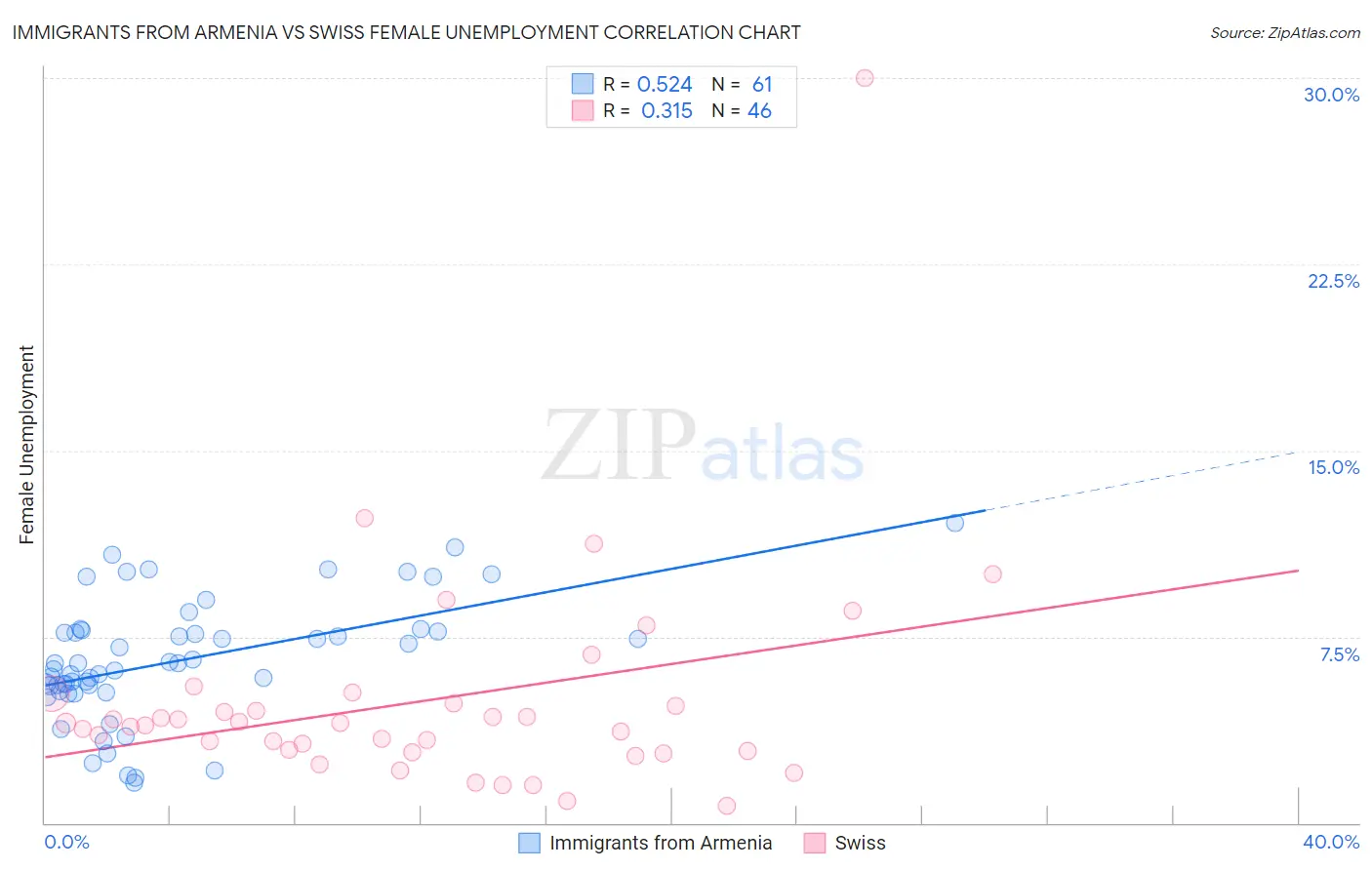 Immigrants from Armenia vs Swiss Female Unemployment