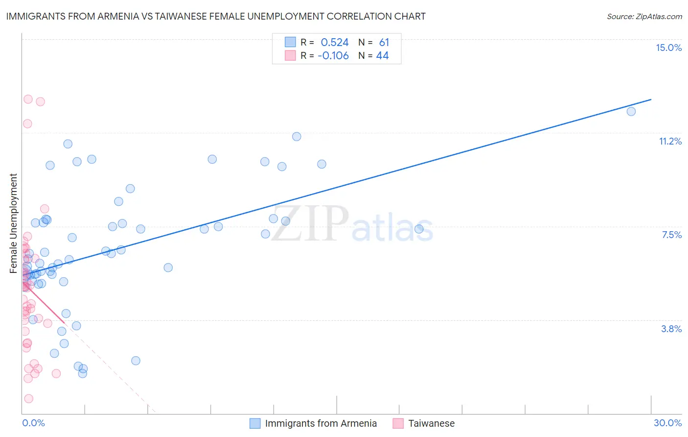 Immigrants from Armenia vs Taiwanese Female Unemployment