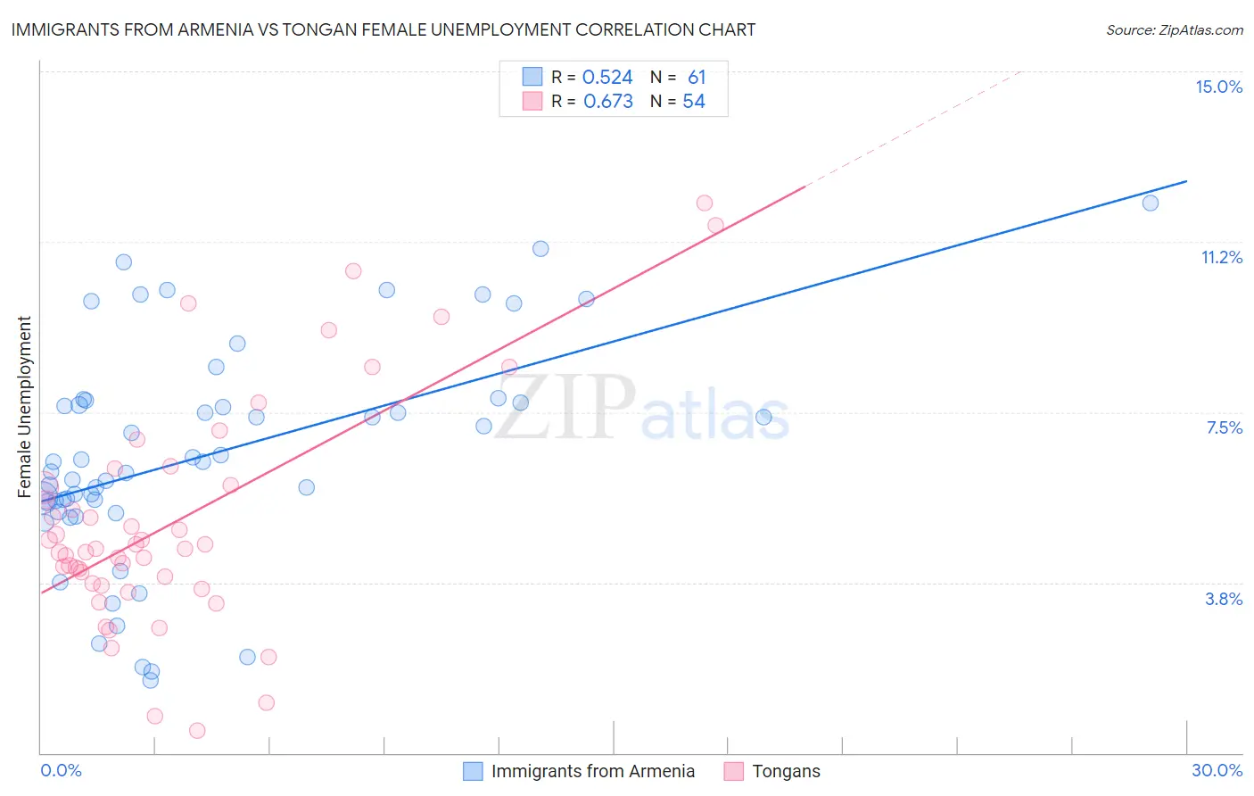 Immigrants from Armenia vs Tongan Female Unemployment