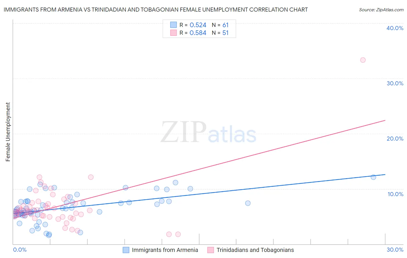 Immigrants from Armenia vs Trinidadian and Tobagonian Female Unemployment