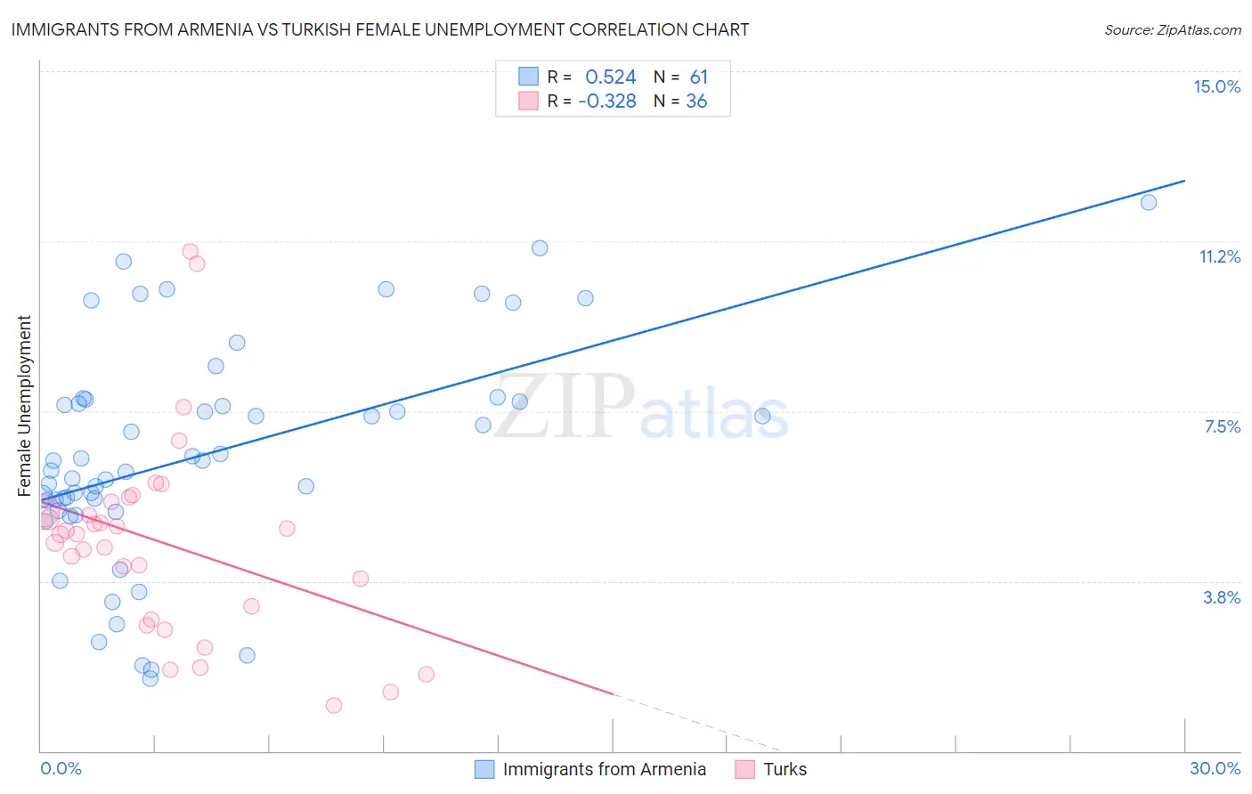 Immigrants from Armenia vs Turkish Female Unemployment
