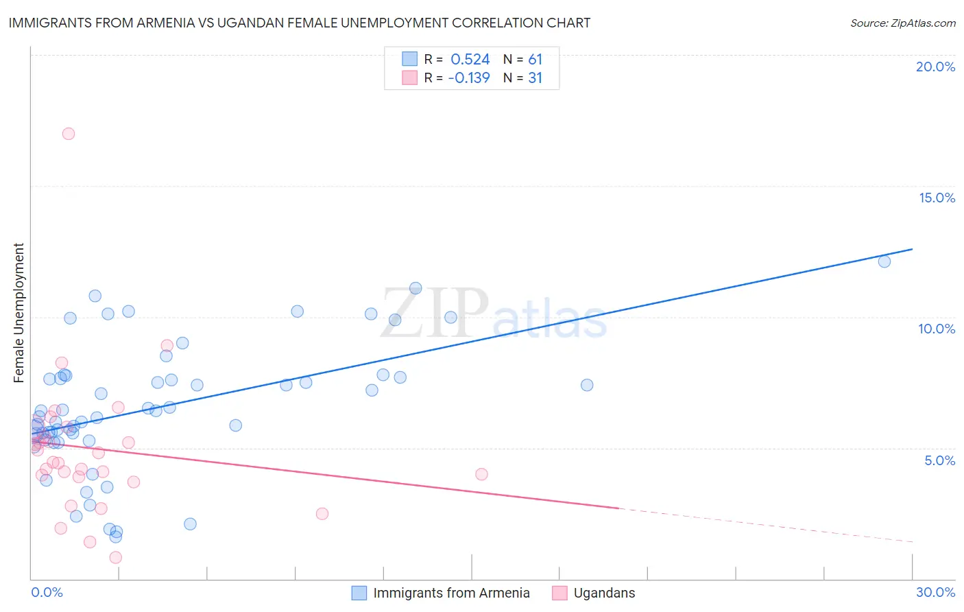 Immigrants from Armenia vs Ugandan Female Unemployment