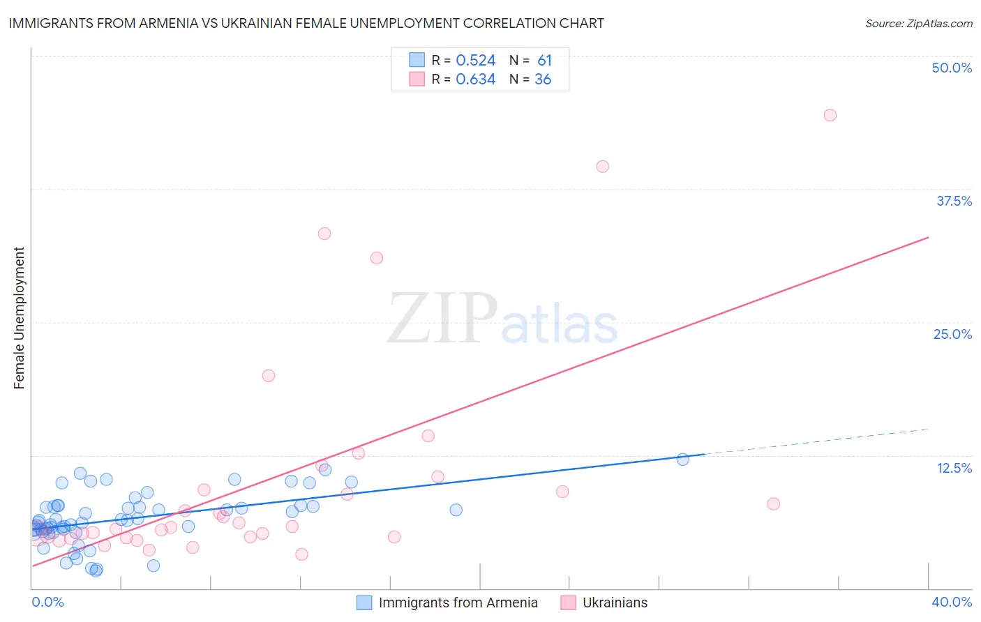 Immigrants from Armenia vs Ukrainian Female Unemployment