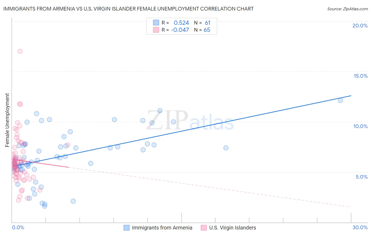 Immigrants from Armenia vs U.S. Virgin Islander Female Unemployment