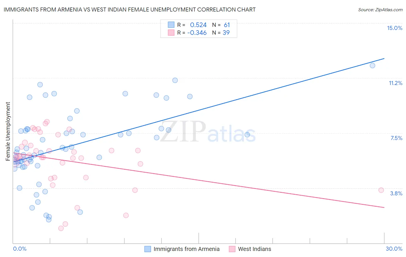 Immigrants from Armenia vs West Indian Female Unemployment