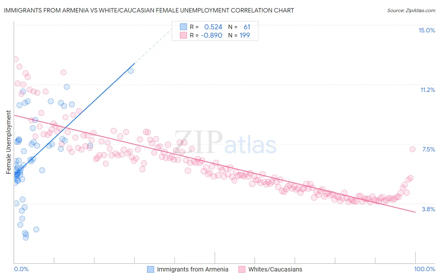 Immigrants from Armenia vs White/Caucasian Female Unemployment
