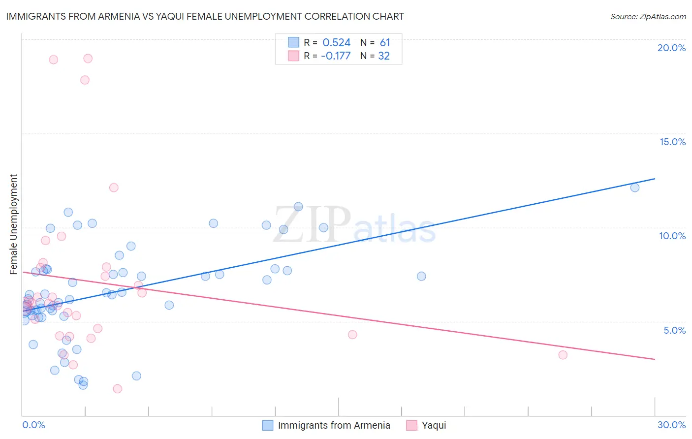 Immigrants from Armenia vs Yaqui Female Unemployment