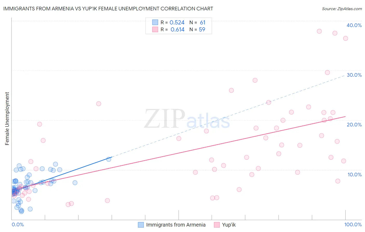 Immigrants from Armenia vs Yup'ik Female Unemployment