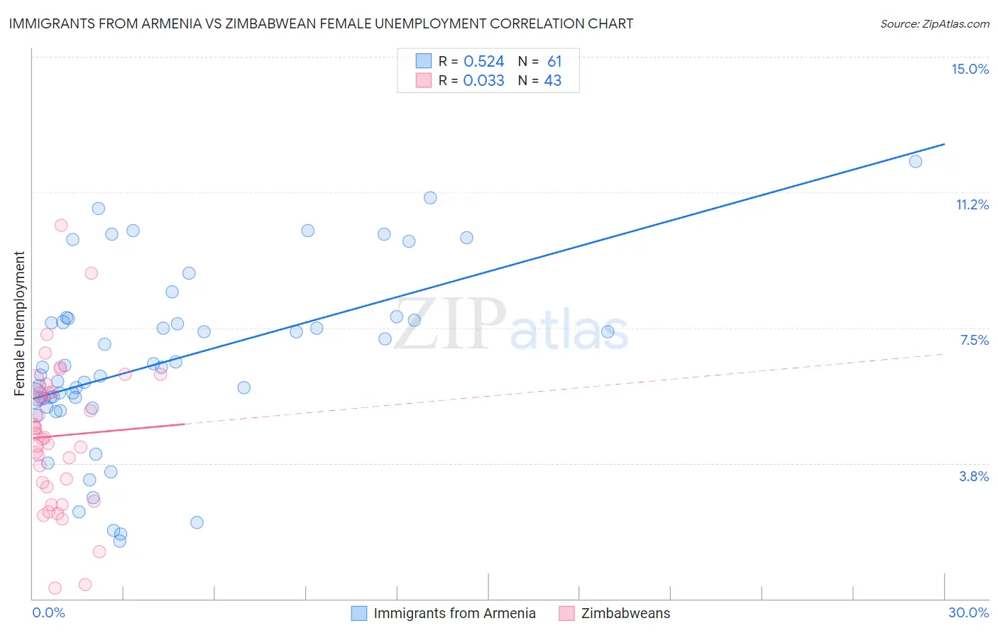 Immigrants from Armenia vs Zimbabwean Female Unemployment