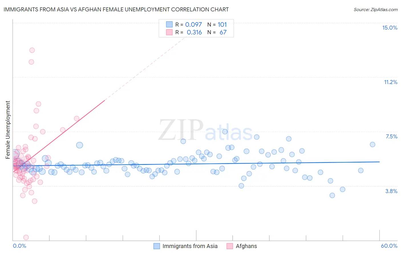 Immigrants from Asia vs Afghan Female Unemployment