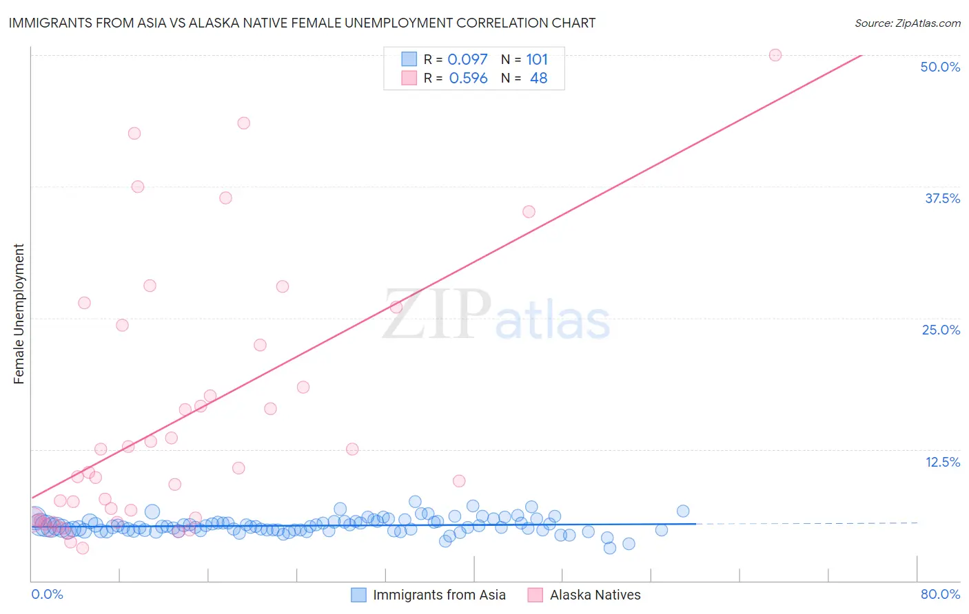 Immigrants from Asia vs Alaska Native Female Unemployment