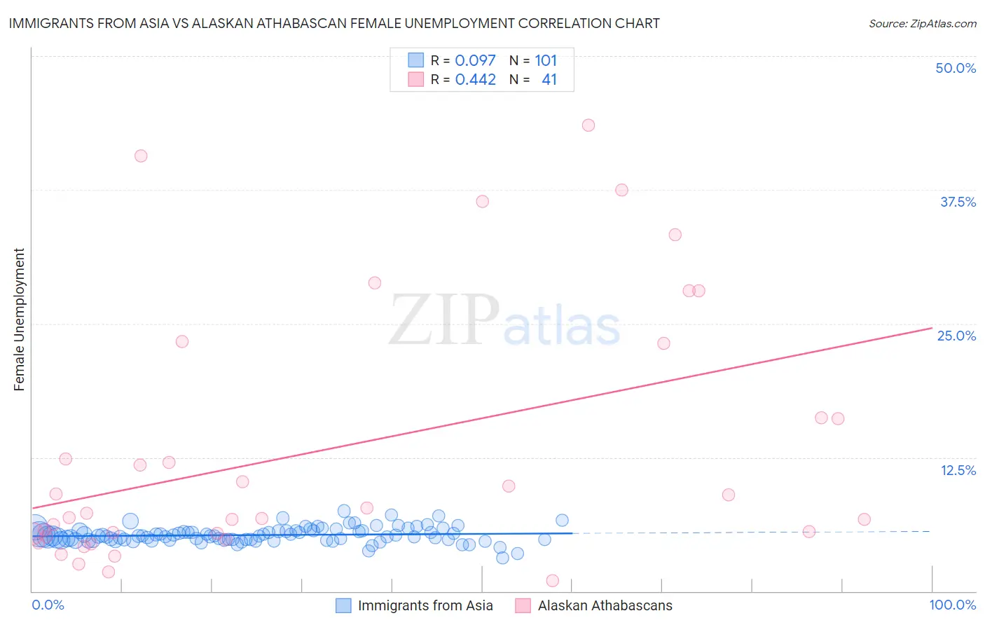 Immigrants from Asia vs Alaskan Athabascan Female Unemployment