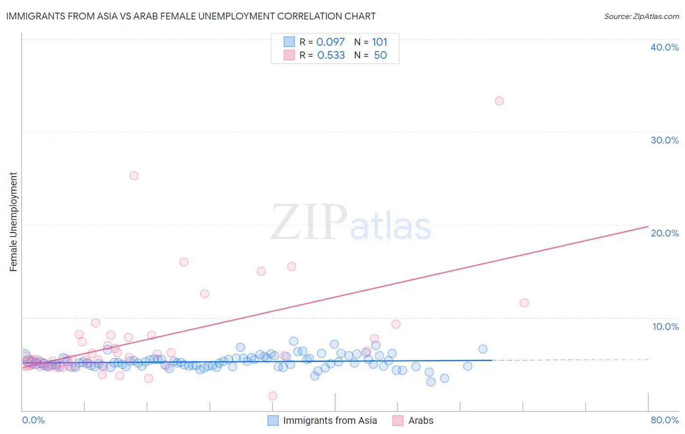 Immigrants from Asia vs Arab Female Unemployment