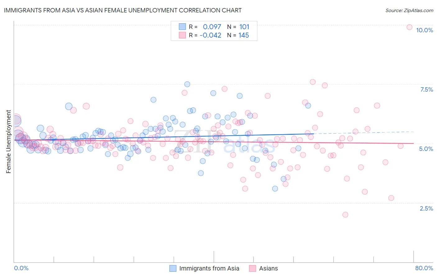 Immigrants from Asia vs Asian Female Unemployment
