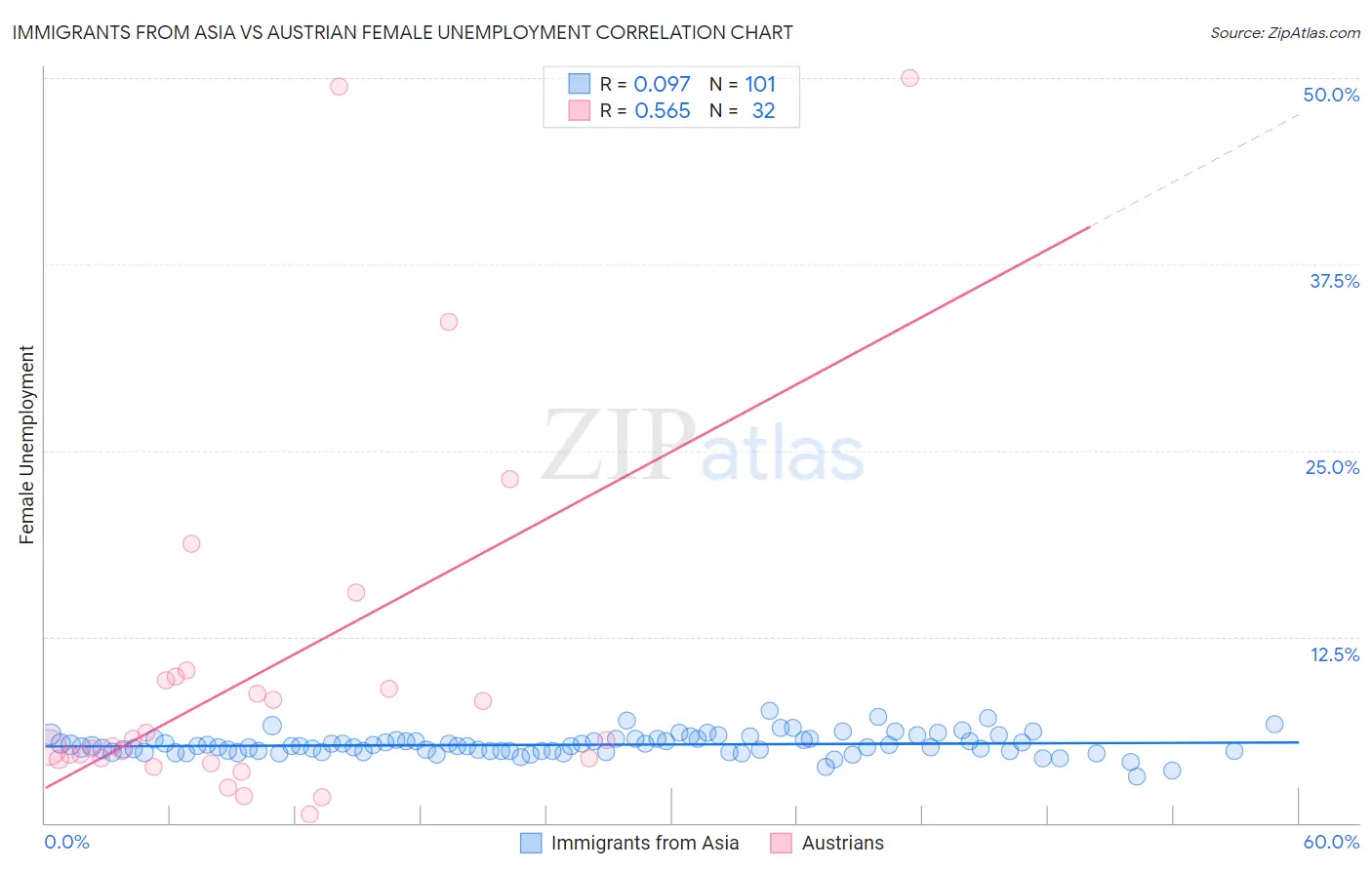 Immigrants from Asia vs Austrian Female Unemployment