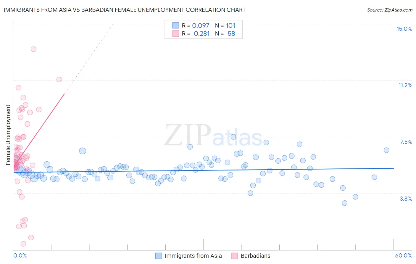 Immigrants from Asia vs Barbadian Female Unemployment