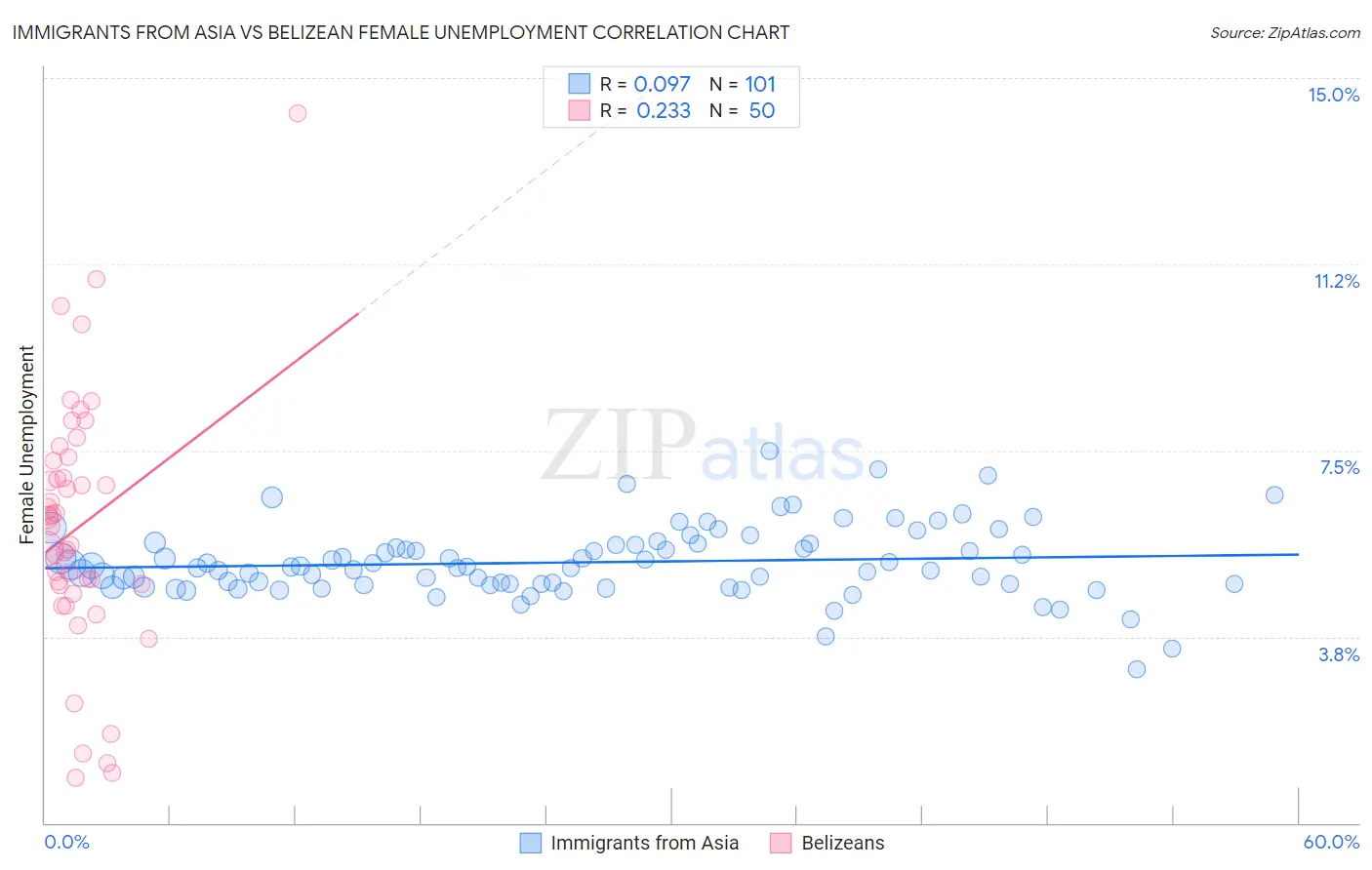 Immigrants from Asia vs Belizean Female Unemployment