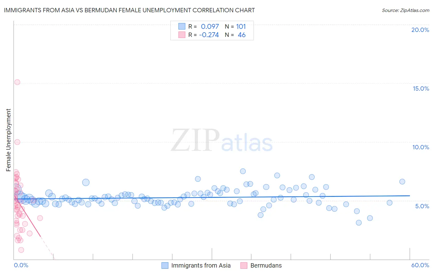Immigrants from Asia vs Bermudan Female Unemployment