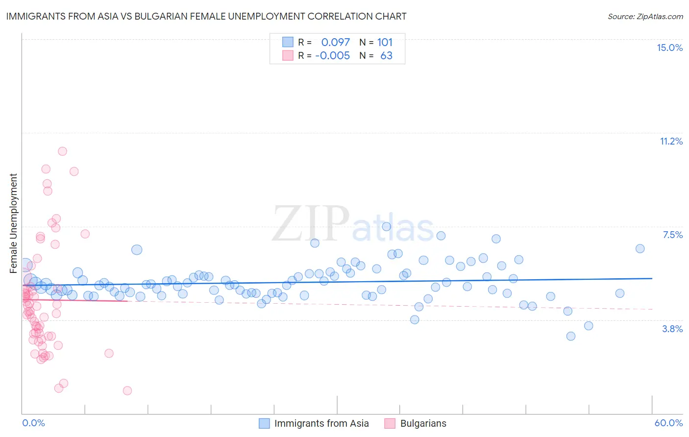 Immigrants from Asia vs Bulgarian Female Unemployment