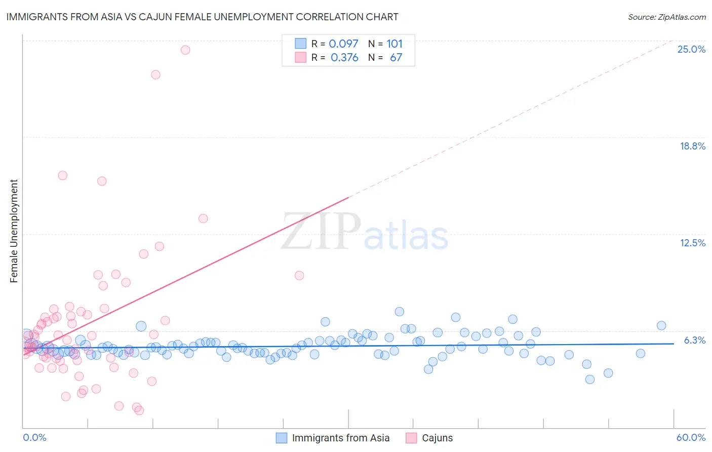 Immigrants from Asia vs Cajun Female Unemployment