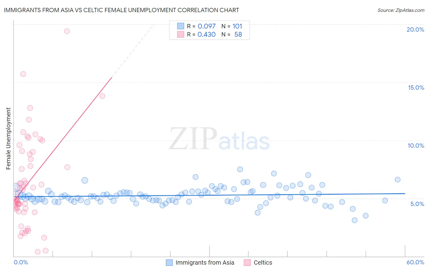 Immigrants from Asia vs Celtic Female Unemployment