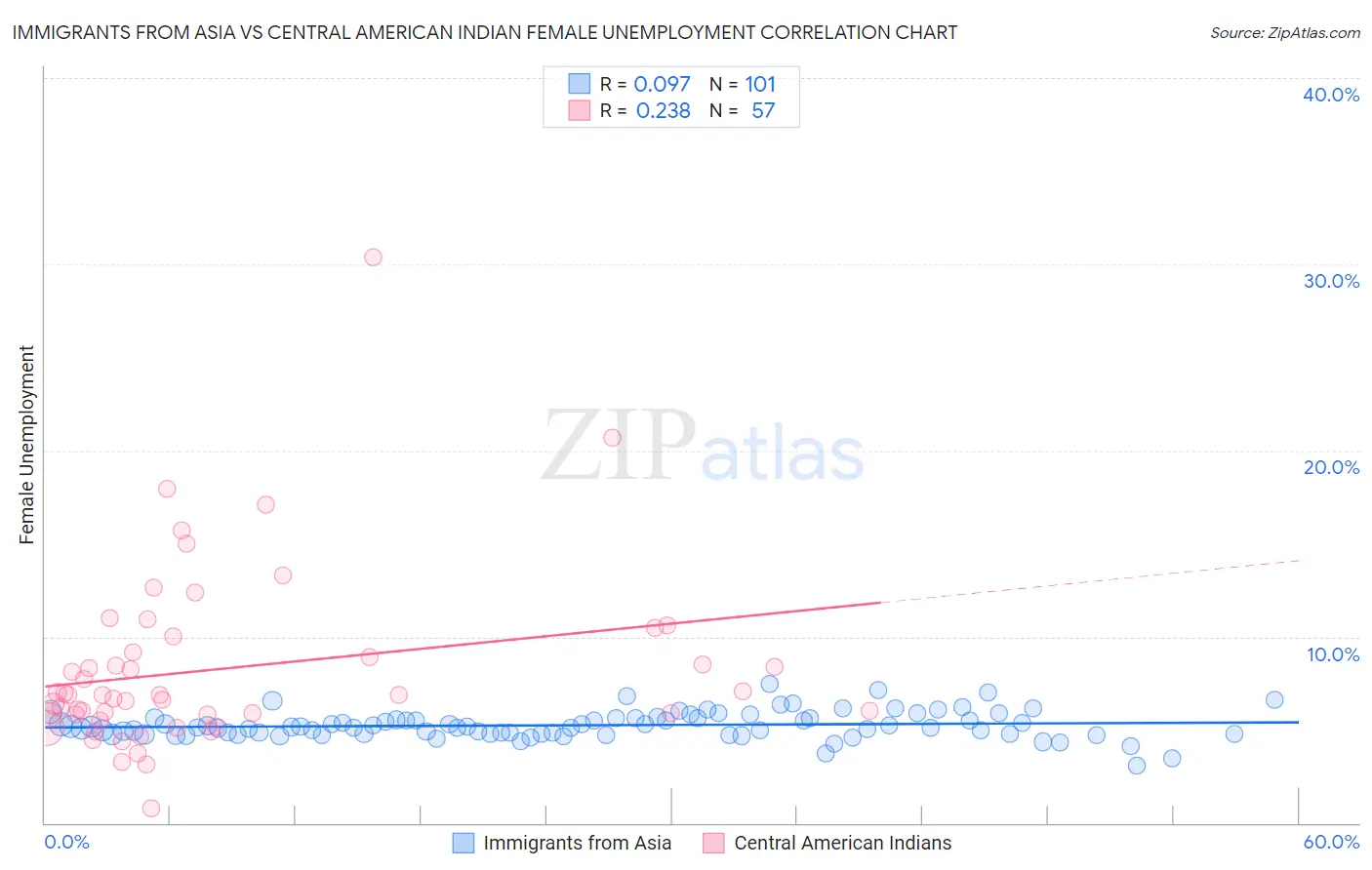 Immigrants from Asia vs Central American Indian Female Unemployment
