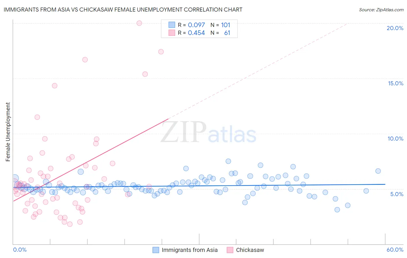 Immigrants from Asia vs Chickasaw Female Unemployment