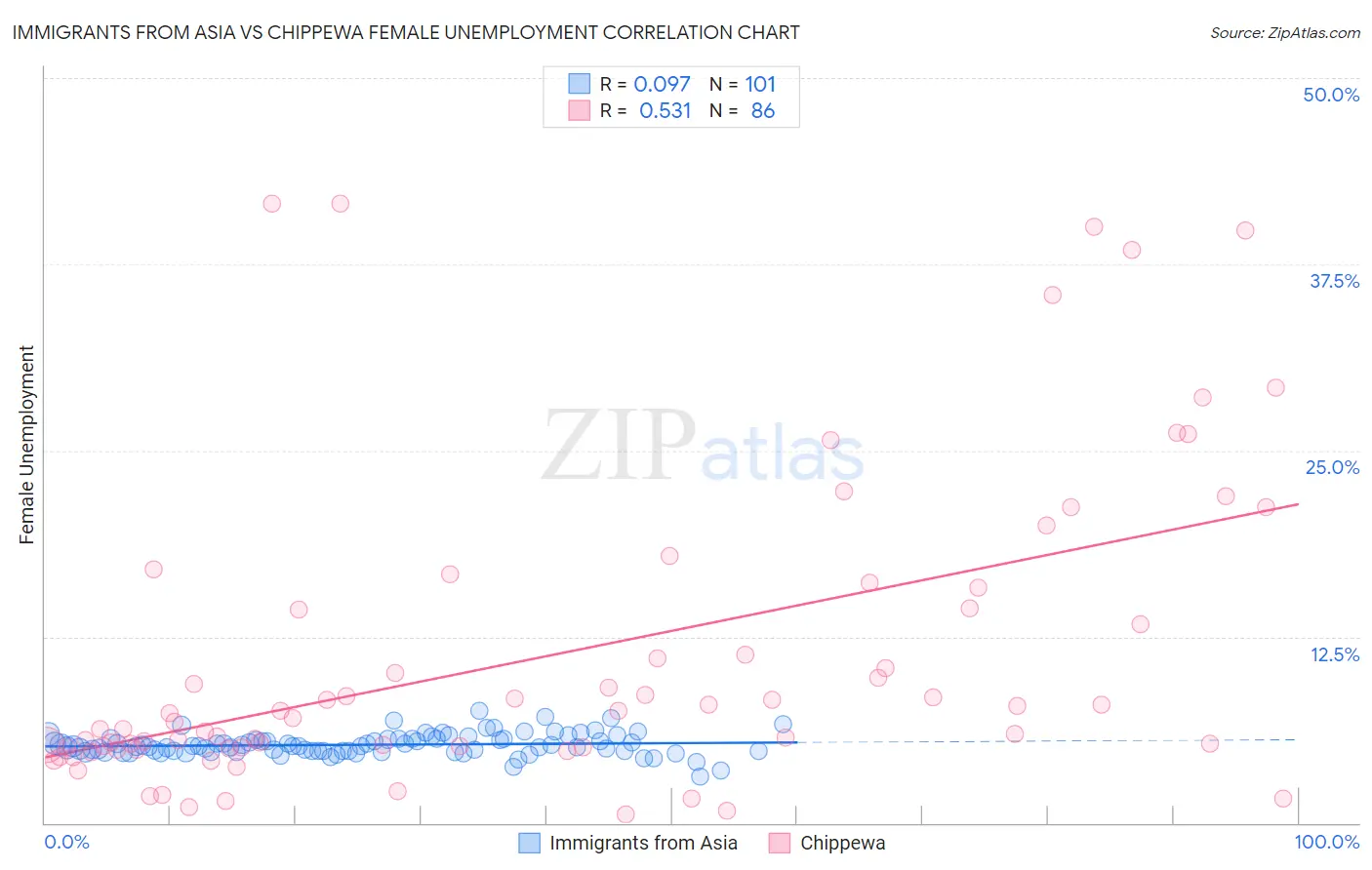 Immigrants from Asia vs Chippewa Female Unemployment