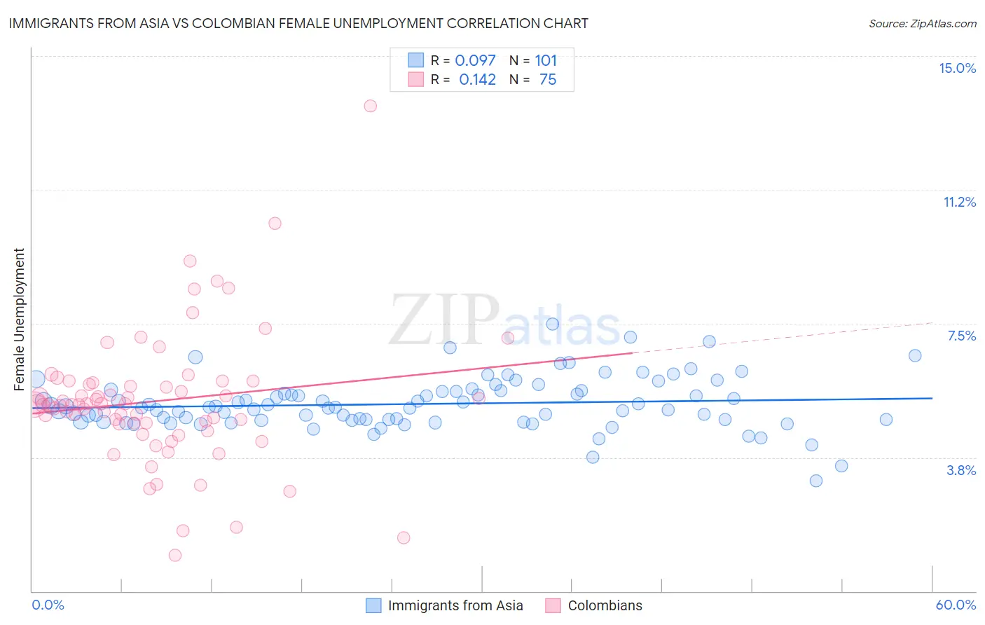 Immigrants from Asia vs Colombian Female Unemployment