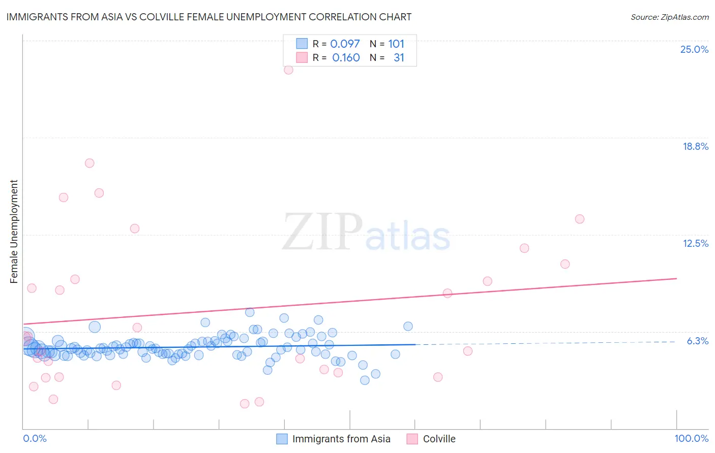 Immigrants from Asia vs Colville Female Unemployment