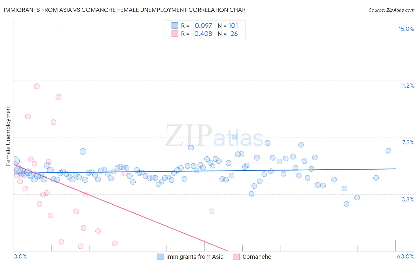 Immigrants from Asia vs Comanche Female Unemployment