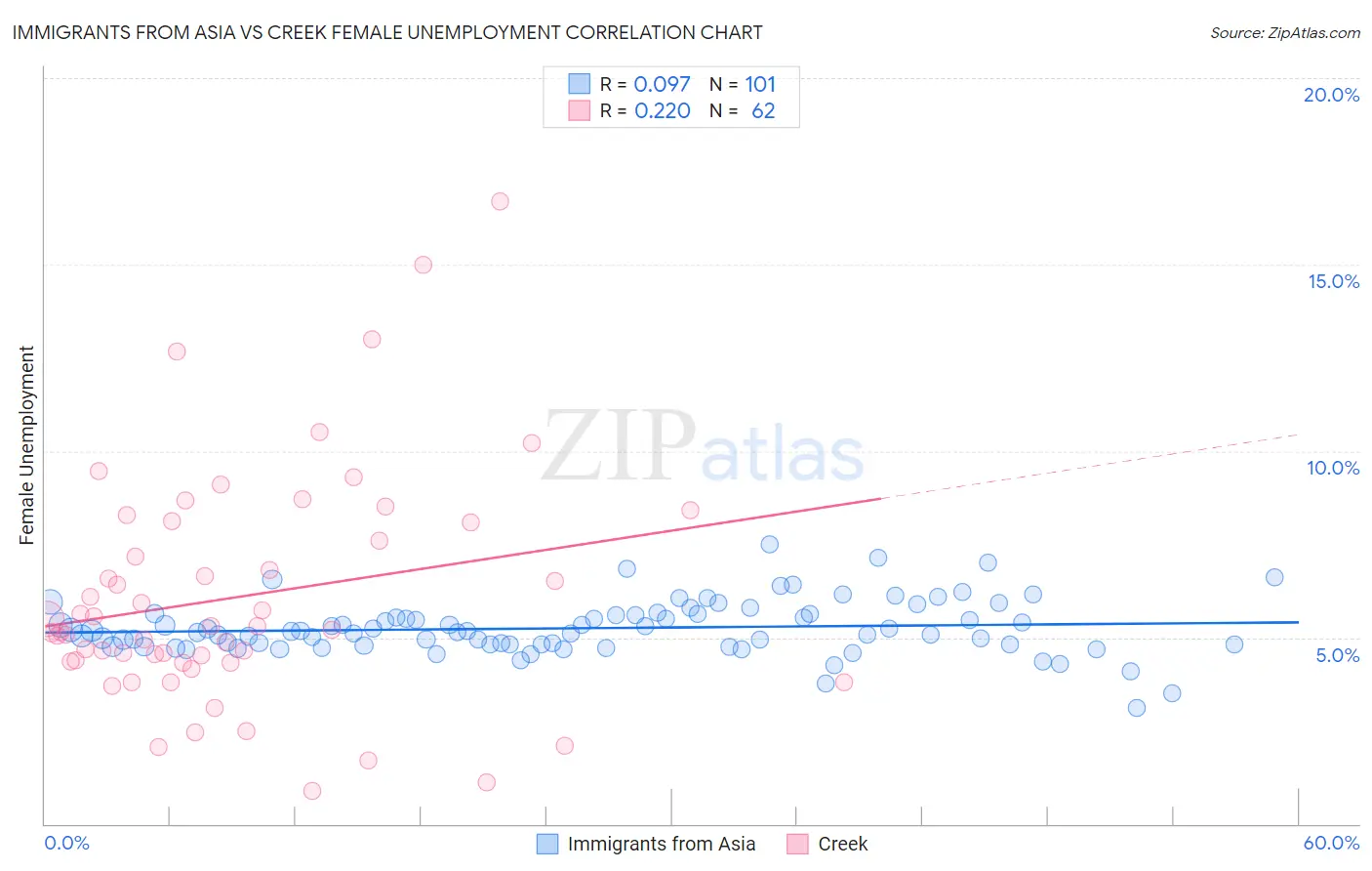 Immigrants from Asia vs Creek Female Unemployment