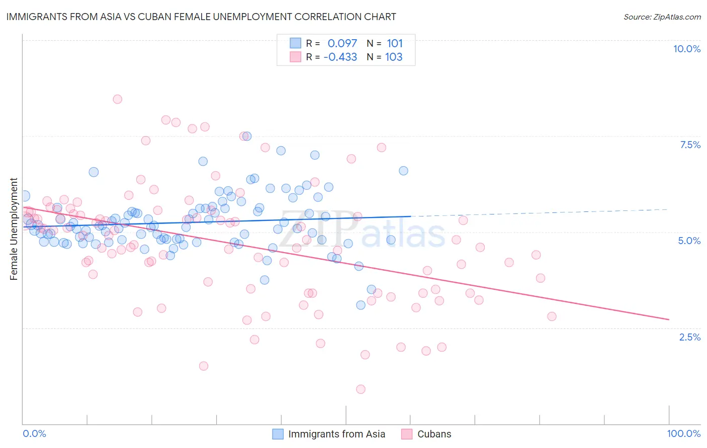 Immigrants from Asia vs Cuban Female Unemployment