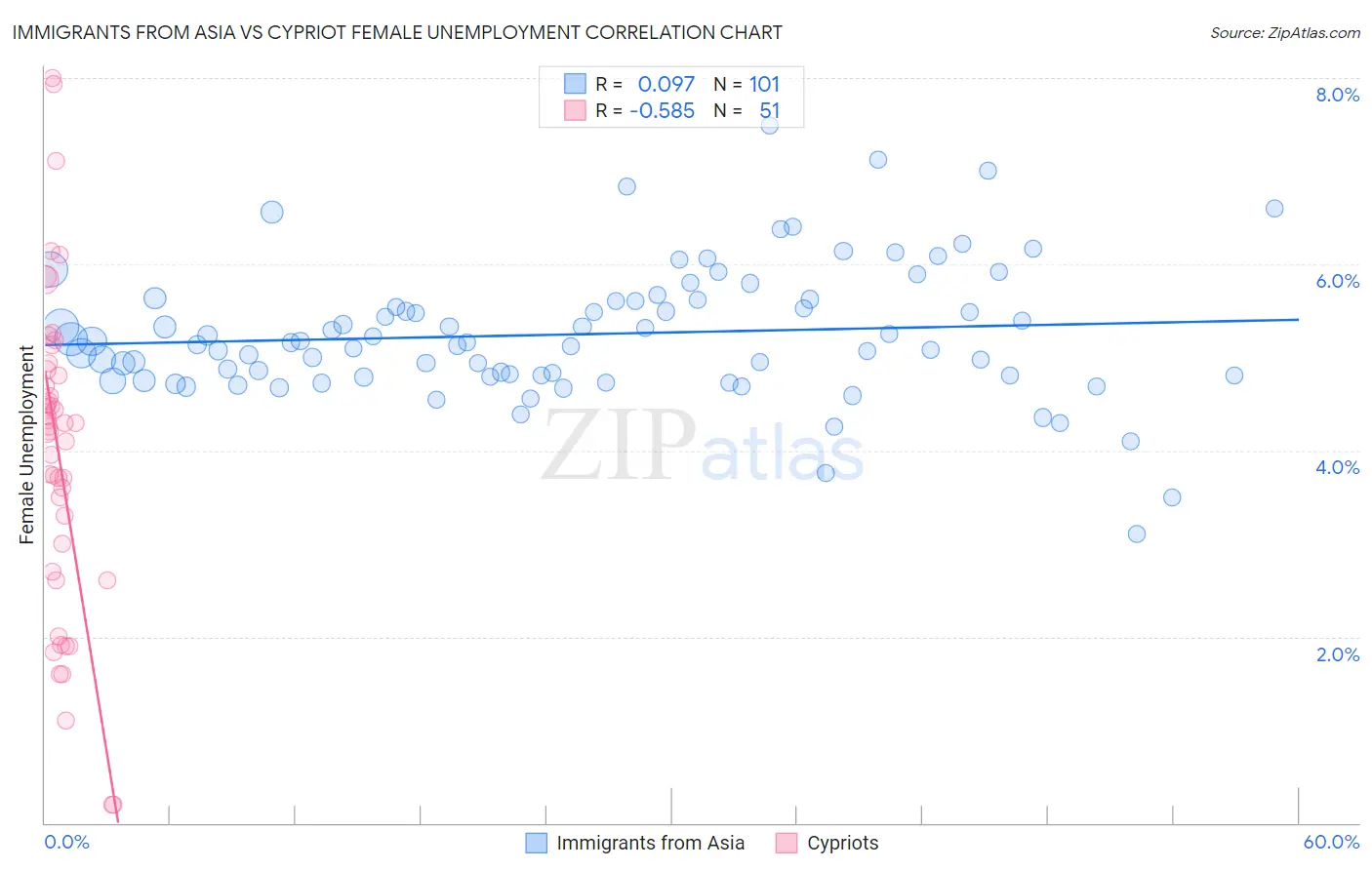 Immigrants from Asia vs Cypriot Female Unemployment