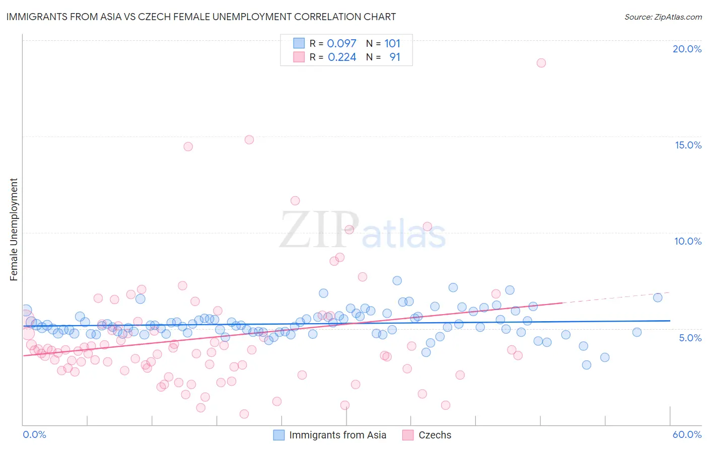 Immigrants from Asia vs Czech Female Unemployment
