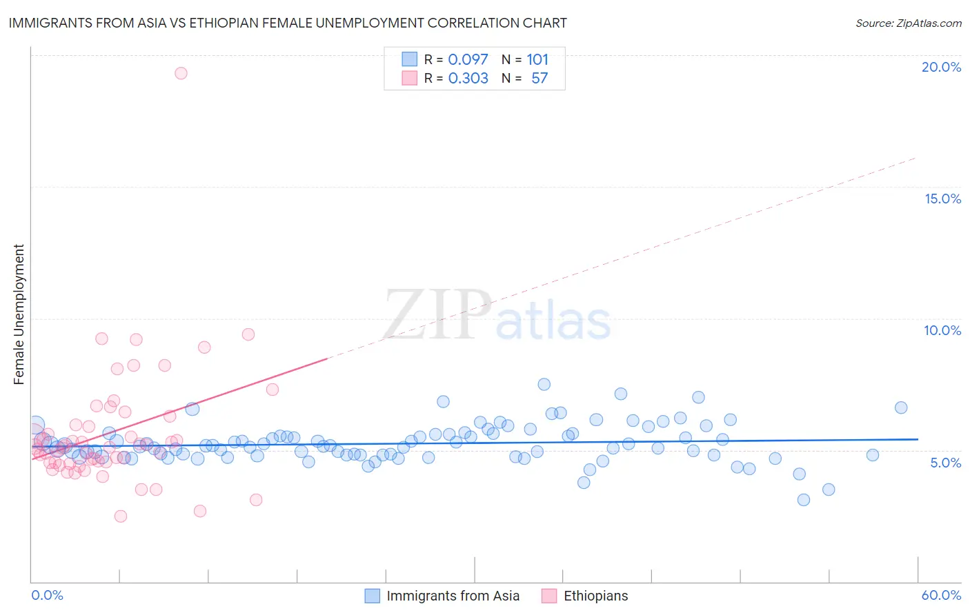 Immigrants from Asia vs Ethiopian Female Unemployment