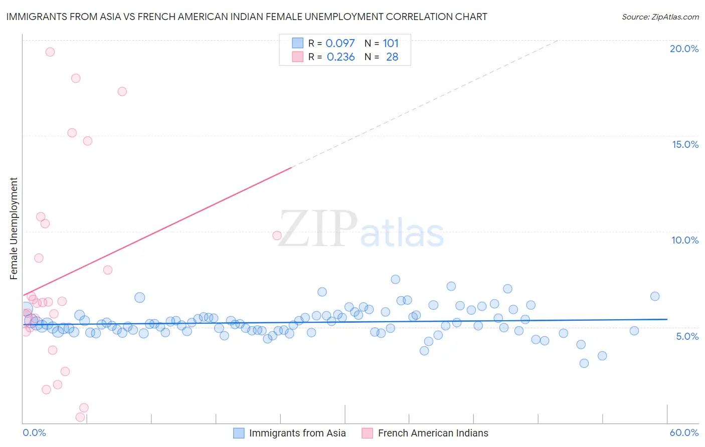 Immigrants from Asia vs French American Indian Female Unemployment