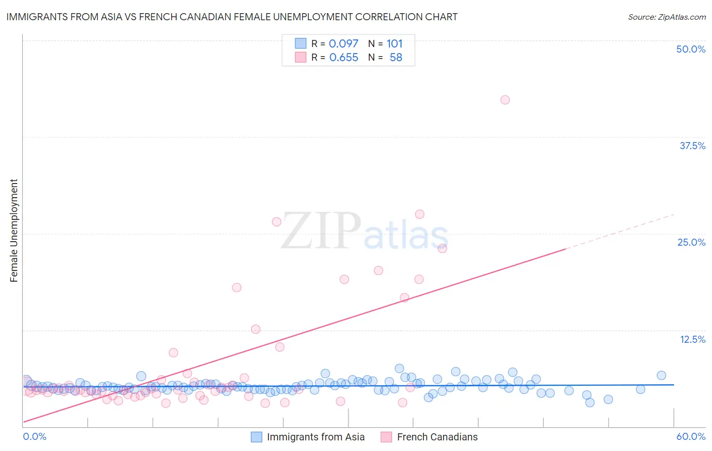 Immigrants from Asia vs French Canadian Female Unemployment