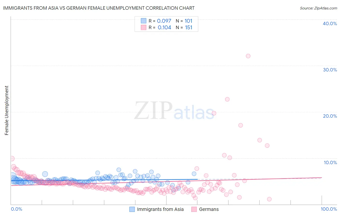 Immigrants from Asia vs German Female Unemployment