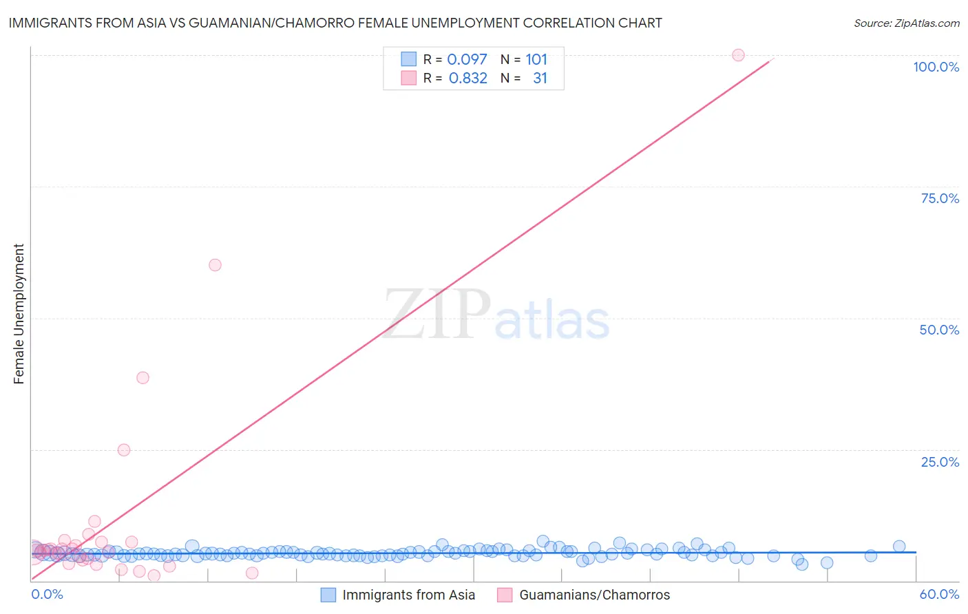 Immigrants from Asia vs Guamanian/Chamorro Female Unemployment