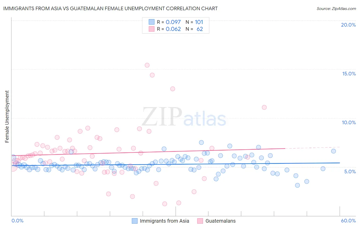 Immigrants from Asia vs Guatemalan Female Unemployment