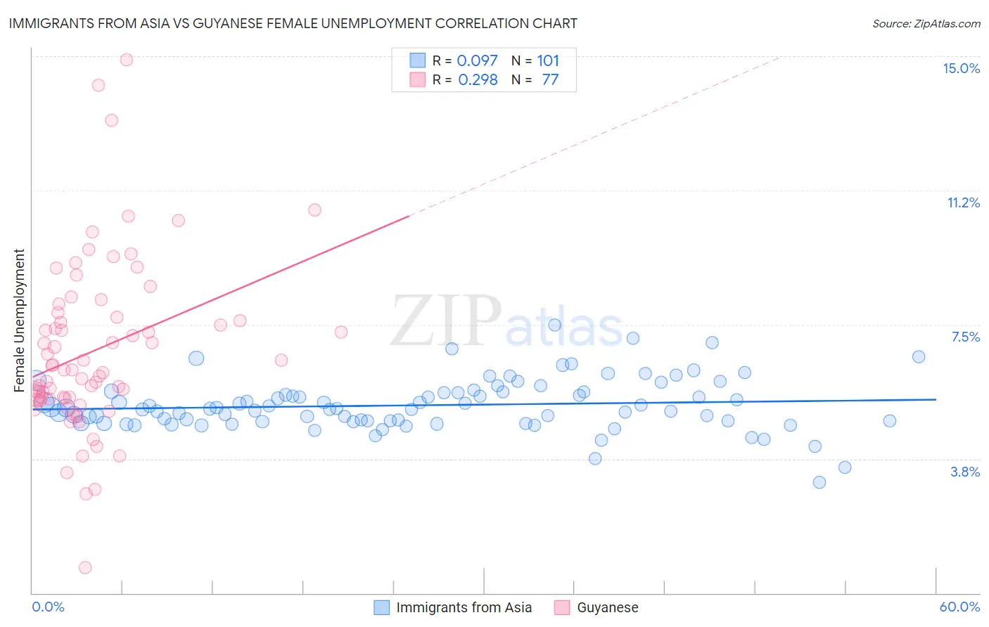 Immigrants from Asia vs Guyanese Female Unemployment