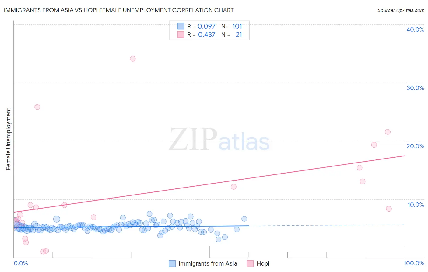 Immigrants from Asia vs Hopi Female Unemployment