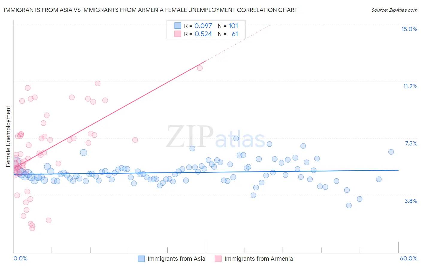 Immigrants from Asia vs Immigrants from Armenia Female Unemployment