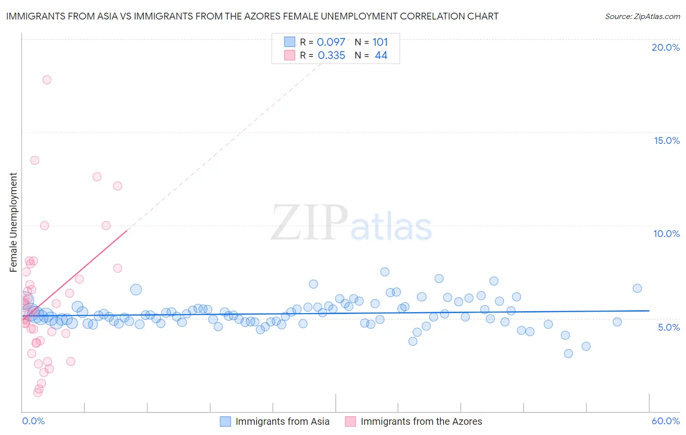 Immigrants from Asia vs Immigrants from the Azores Female Unemployment